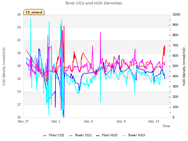 Explore the graph:Tonzi CO2 and H2O Densities in a new window