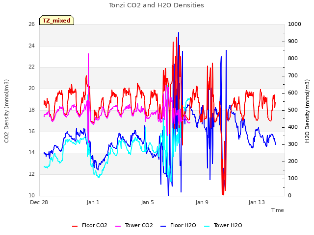 Explore the graph:Tonzi CO2 and H2O Densities in a new window