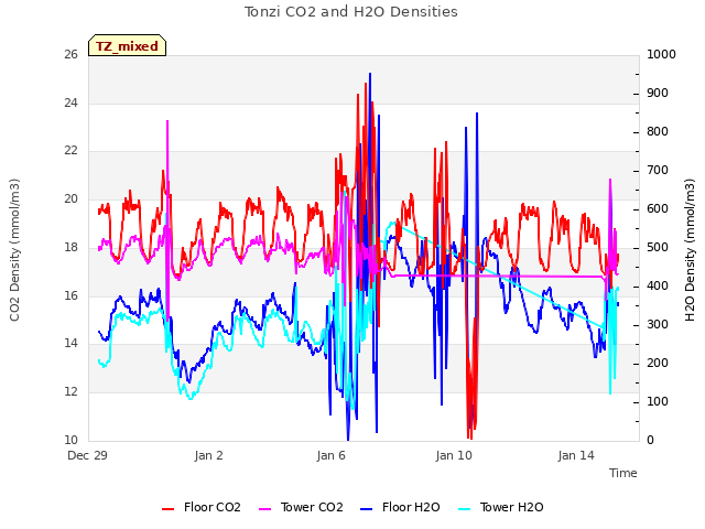 Explore the graph:Tonzi CO2 and H2O Densities in a new window