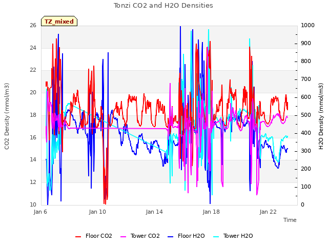 Explore the graph:Tonzi CO2 and H2O Densities in a new window