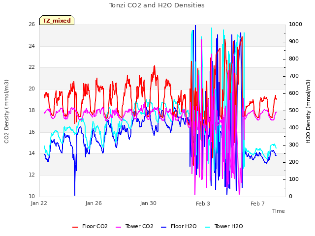 Explore the graph:Tonzi CO2 and H2O Densities in a new window