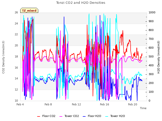 Explore the graph:Tonzi CO2 and H2O Densities in a new window