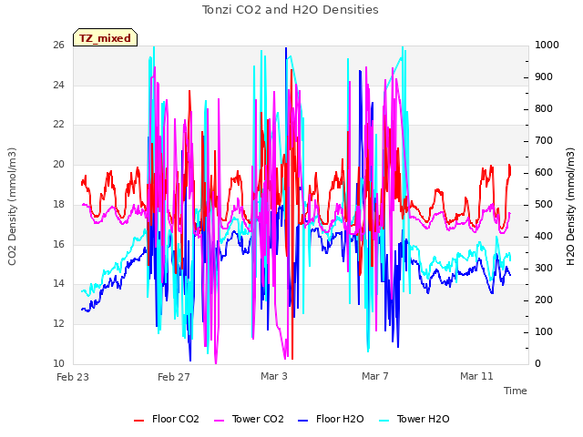 Explore the graph:Tonzi CO2 and H2O Densities in a new window