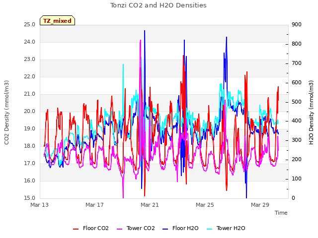 Explore the graph:Tonzi CO2 and H2O Densities in a new window