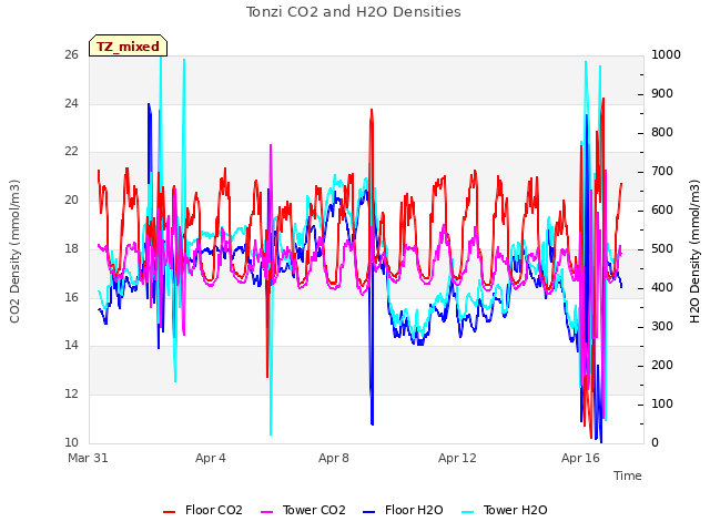 Explore the graph:Tonzi CO2 and H2O Densities in a new window