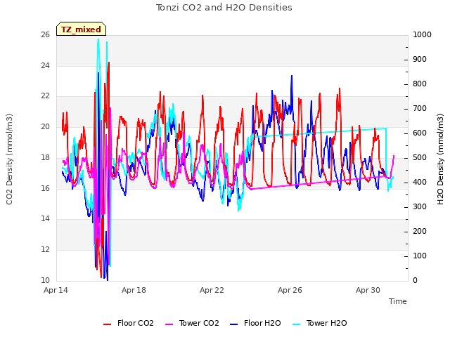 Explore the graph:Tonzi CO2 and H2O Densities in a new window