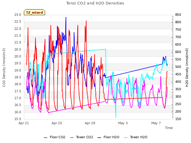 Explore the graph:Tonzi CO2 and H2O Densities in a new window