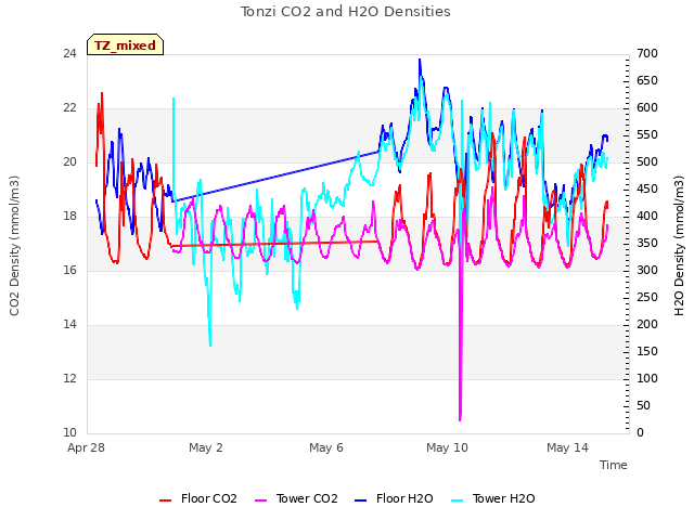 Explore the graph:Tonzi CO2 and H2O Densities in a new window