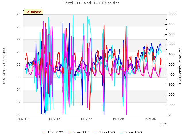 Explore the graph:Tonzi CO2 and H2O Densities in a new window