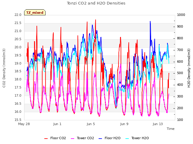 Explore the graph:Tonzi CO2 and H2O Densities in a new window