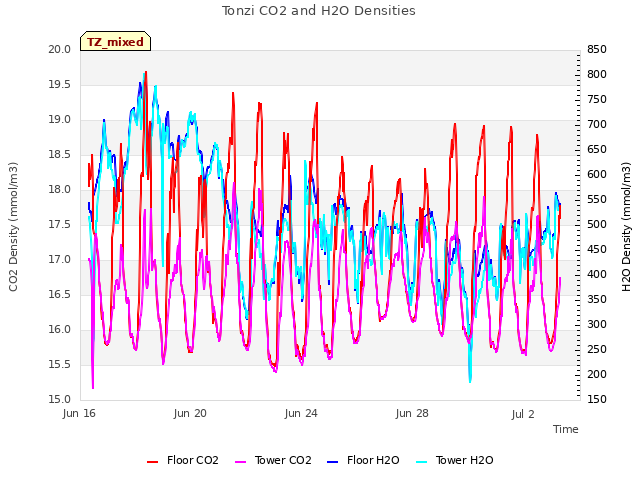 Explore the graph:Tonzi CO2 and H2O Densities in a new window