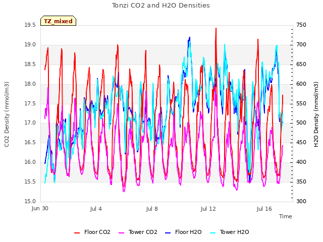 Explore the graph:Tonzi CO2 and H2O Densities in a new window