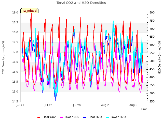 Explore the graph:Tonzi CO2 and H2O Densities in a new window