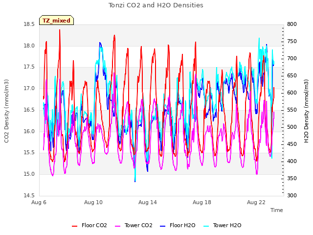 Explore the graph:Tonzi CO2 and H2O Densities in a new window