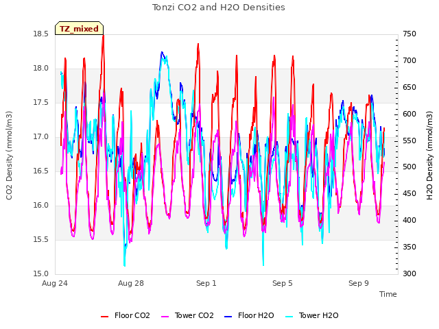 Explore the graph:Tonzi CO2 and H2O Densities in a new window