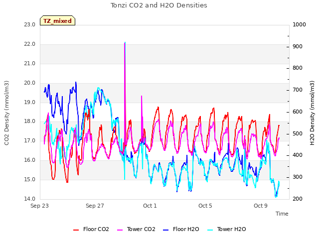 Explore the graph:Tonzi CO2 and H2O Densities in a new window