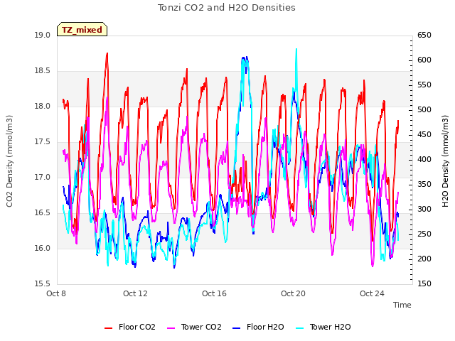 Explore the graph:Tonzi CO2 and H2O Densities in a new window