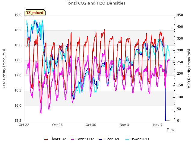 Explore the graph:Tonzi CO2 and H2O Densities in a new window