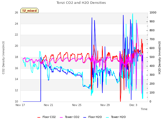 Explore the graph:Tonzi CO2 and H2O Densities in a new window