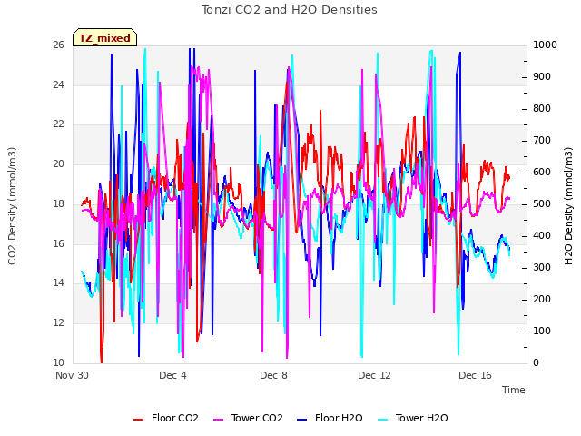 Explore the graph:Tonzi CO2 and H2O Densities in a new window