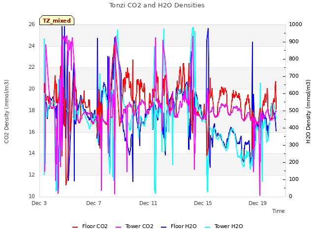 Explore the graph:Tonzi CO2 and H2O Densities in a new window