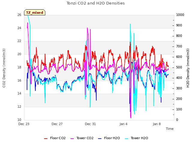 Explore the graph:Tonzi CO2 and H2O Densities in a new window