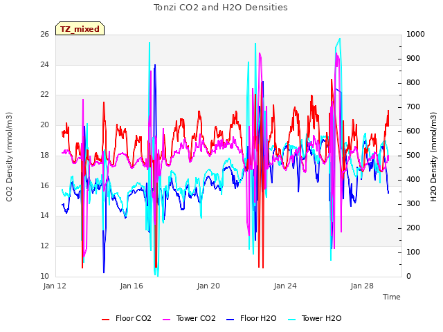 Explore the graph:Tonzi CO2 and H2O Densities in a new window