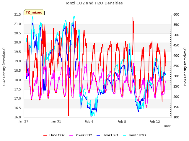 Explore the graph:Tonzi CO2 and H2O Densities in a new window