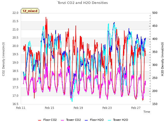 Explore the graph:Tonzi CO2 and H2O Densities in a new window