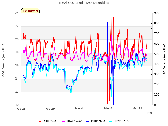 Explore the graph:Tonzi CO2 and H2O Densities in a new window