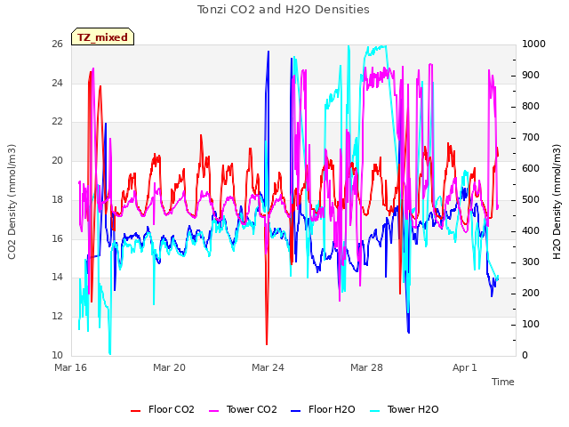 Explore the graph:Tonzi CO2 and H2O Densities in a new window