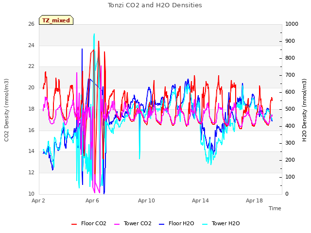 Explore the graph:Tonzi CO2 and H2O Densities in a new window