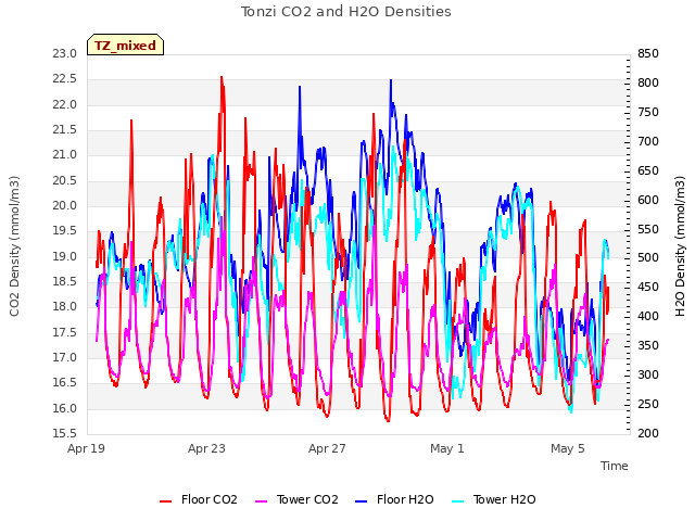 Explore the graph:Tonzi CO2 and H2O Densities in a new window