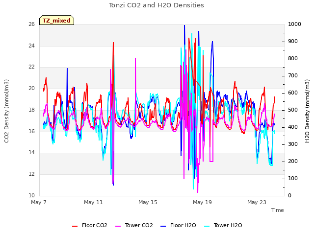 Explore the graph:Tonzi CO2 and H2O Densities in a new window