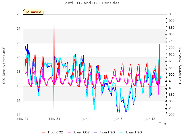 Explore the graph:Tonzi CO2 and H2O Densities in a new window