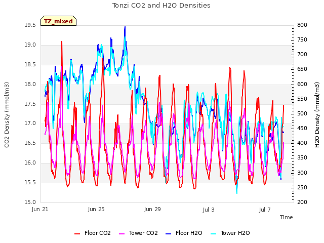 Explore the graph:Tonzi CO2 and H2O Densities in a new window