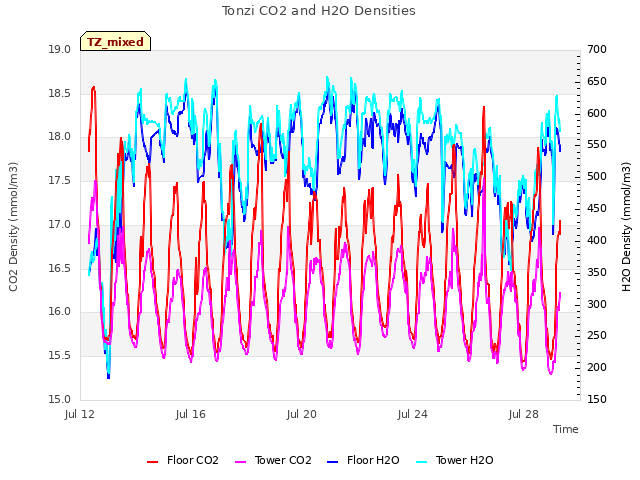 Explore the graph:Tonzi CO2 and H2O Densities in a new window