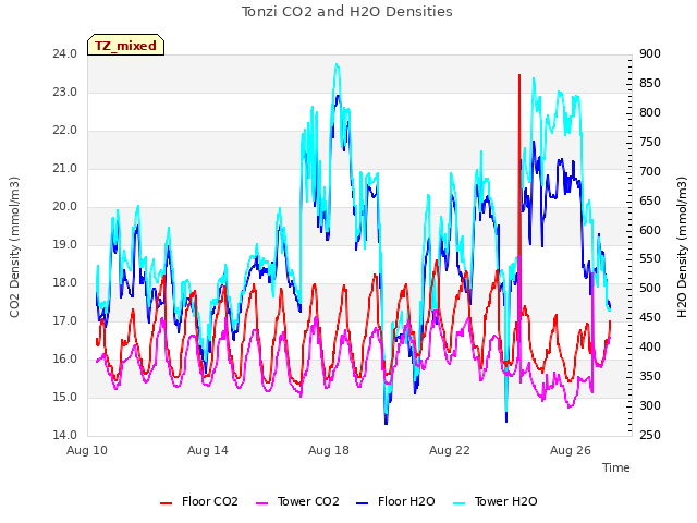 Explore the graph:Tonzi CO2 and H2O Densities in a new window