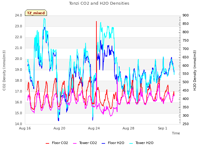 Explore the graph:Tonzi CO2 and H2O Densities in a new window