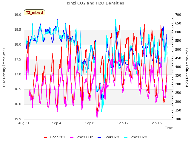 Explore the graph:Tonzi CO2 and H2O Densities in a new window