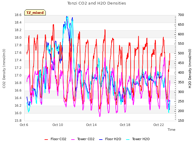 Explore the graph:Tonzi CO2 and H2O Densities in a new window