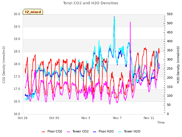 Explore the graph:Tonzi CO2 and H2O Densities in a new window