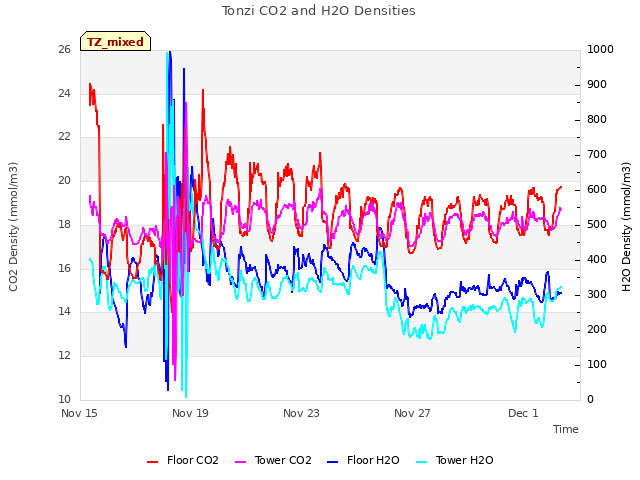 Explore the graph:Tonzi CO2 and H2O Densities in a new window