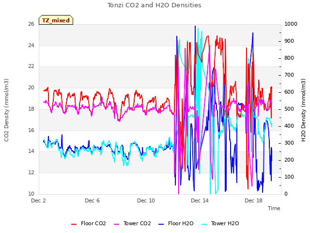 Explore the graph:Tonzi CO2 and H2O Densities in a new window