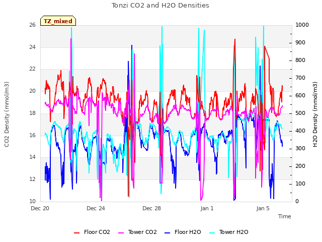 Explore the graph:Tonzi CO2 and H2O Densities in a new window