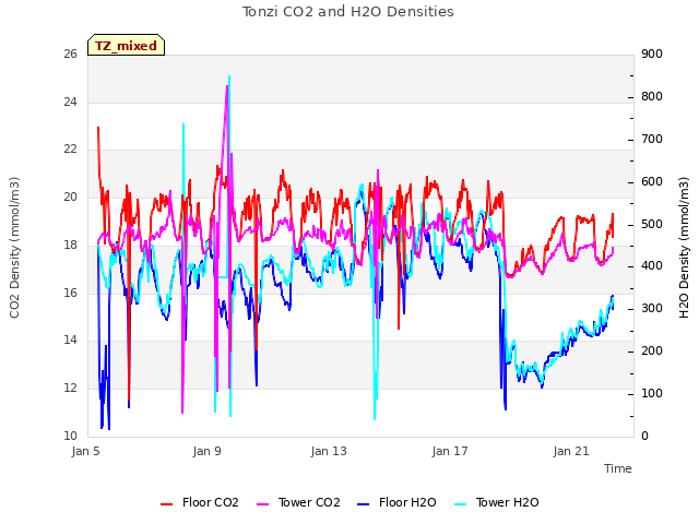 Explore the graph:Tonzi CO2 and H2O Densities in a new window