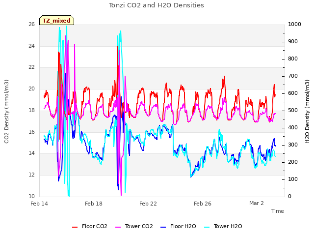 Explore the graph:Tonzi CO2 and H2O Densities in a new window