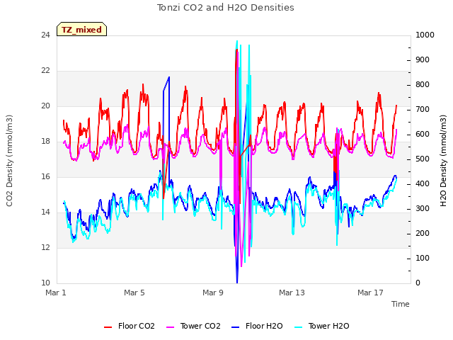 Explore the graph:Tonzi CO2 and H2O Densities in a new window