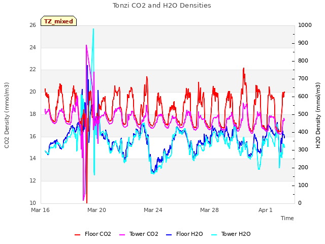 Explore the graph:Tonzi CO2 and H2O Densities in a new window