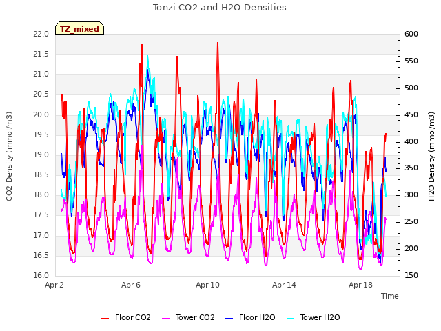 Explore the graph:Tonzi CO2 and H2O Densities in a new window